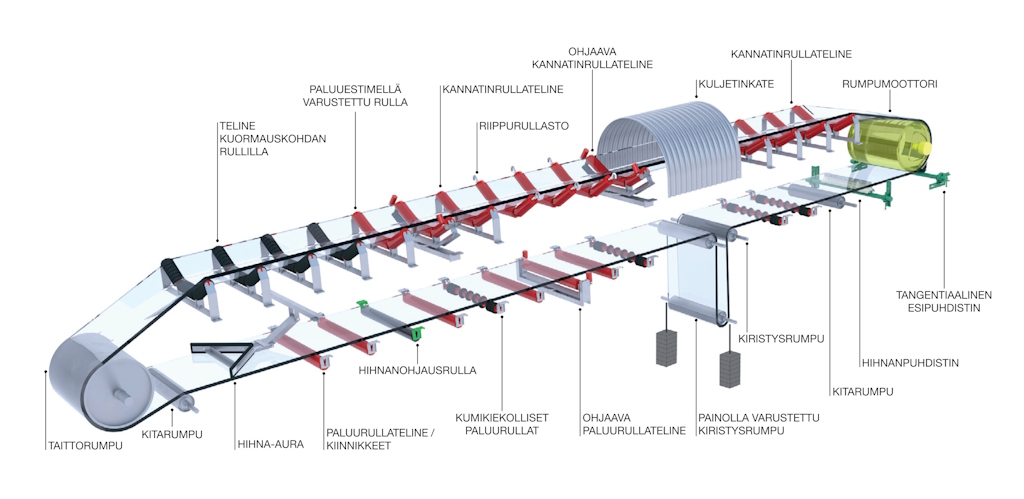 Rulmecalta huippulaadukkaat kuljetinkomponentit massa- ja kappaletavaran käsittelyyn