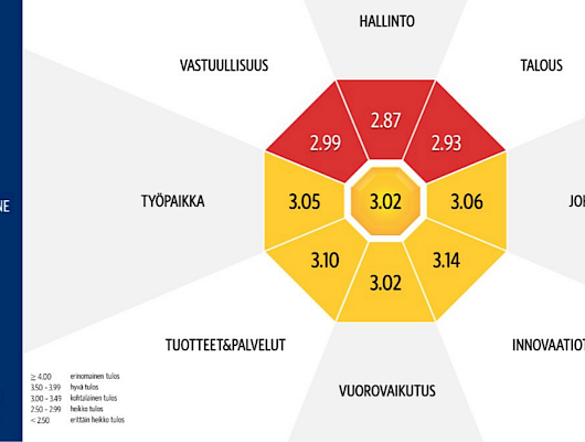 Rakennusalan maine koheni kohtalaiselle tasolle ensimmäistä kertaa