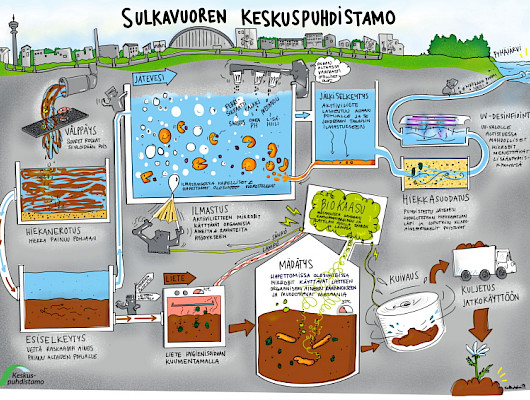 Sulkavuoren jättimäinen keskuspuhdistamohanke etenee